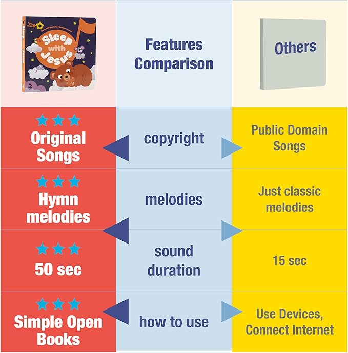 Sleep with Jesus – Bedtime Books for Toddlers, Lullabies for Babies, 4 Hymn Melodies and 2 Prayer Songs, Christmas Toys for Toddlers, Christian Music for 18m+