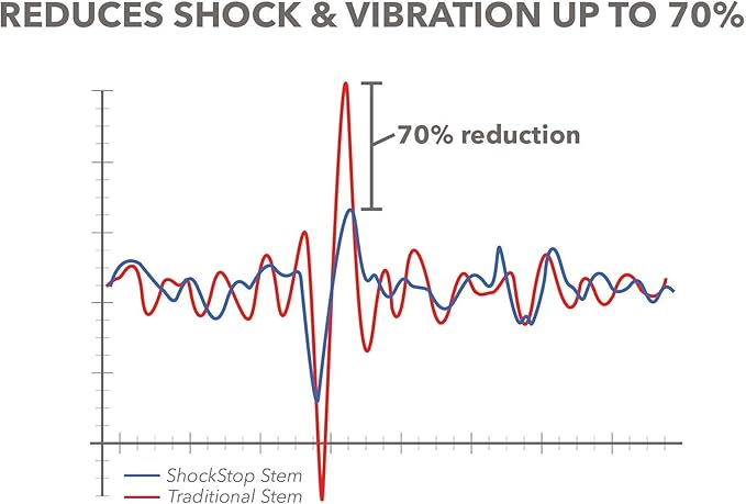 REDSHIFT ShockStop Suspension Stem for Bicycles, Shock-Absorbing Bike Handlebar Stem for Road, Gravel, Hybrid, and E-Bikes