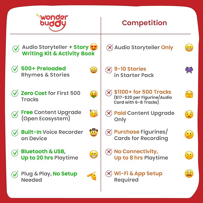 WonderBuddy Kids Story Box Audio Player, 500+ Preloaded Stories & Rhymes, Story Writing DIY Art Kit, Voice Recorder, Content Upgrade, Bluetooth, Birthday Gift for Boys Girls 3+ Years- Dino