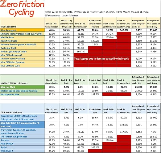 SILCA Synergetic Bike Chain lube 2oz Bottle | Wet lube Designed with Premium Synthetic Oil and a Secret Blend of ZDDP + WS2 | Save watts and Equipment Independently lab Proven